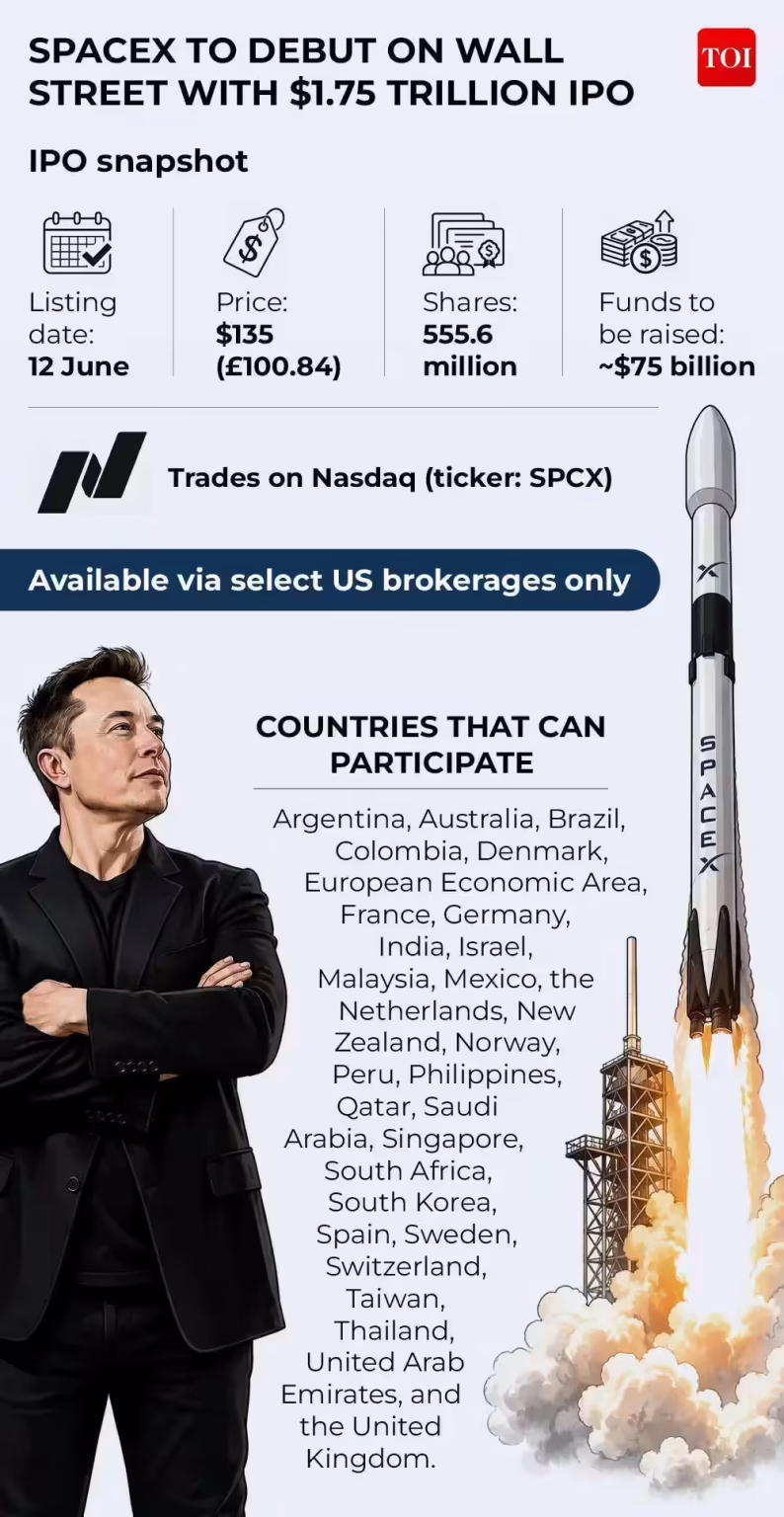 SpaceX IPO: Elon Musk’s firm sees massive oversubscription as institutional orders top $10 billion