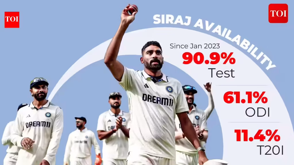 The Mohammed Siraj workload question: How India created cricket’s busiest fast bowler | Cricket News