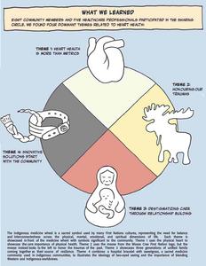Visual storytelling and sharing circles reveal community-led path to indigenous heart health